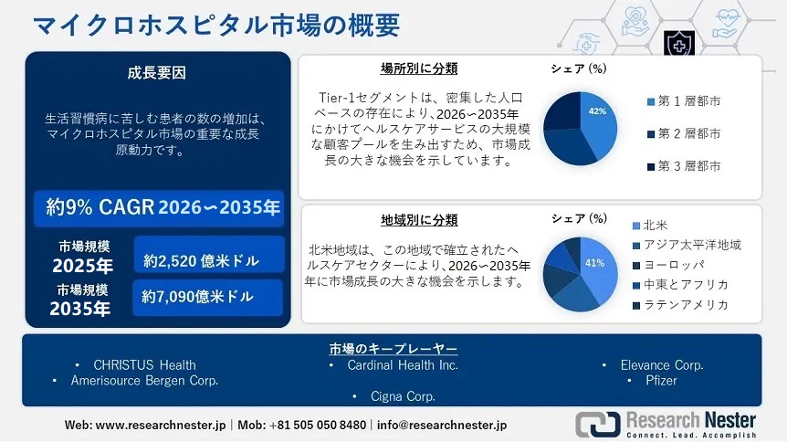 Micro Hospitals Market